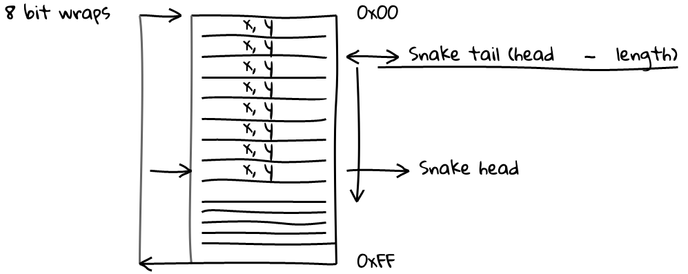 snake circular buffer